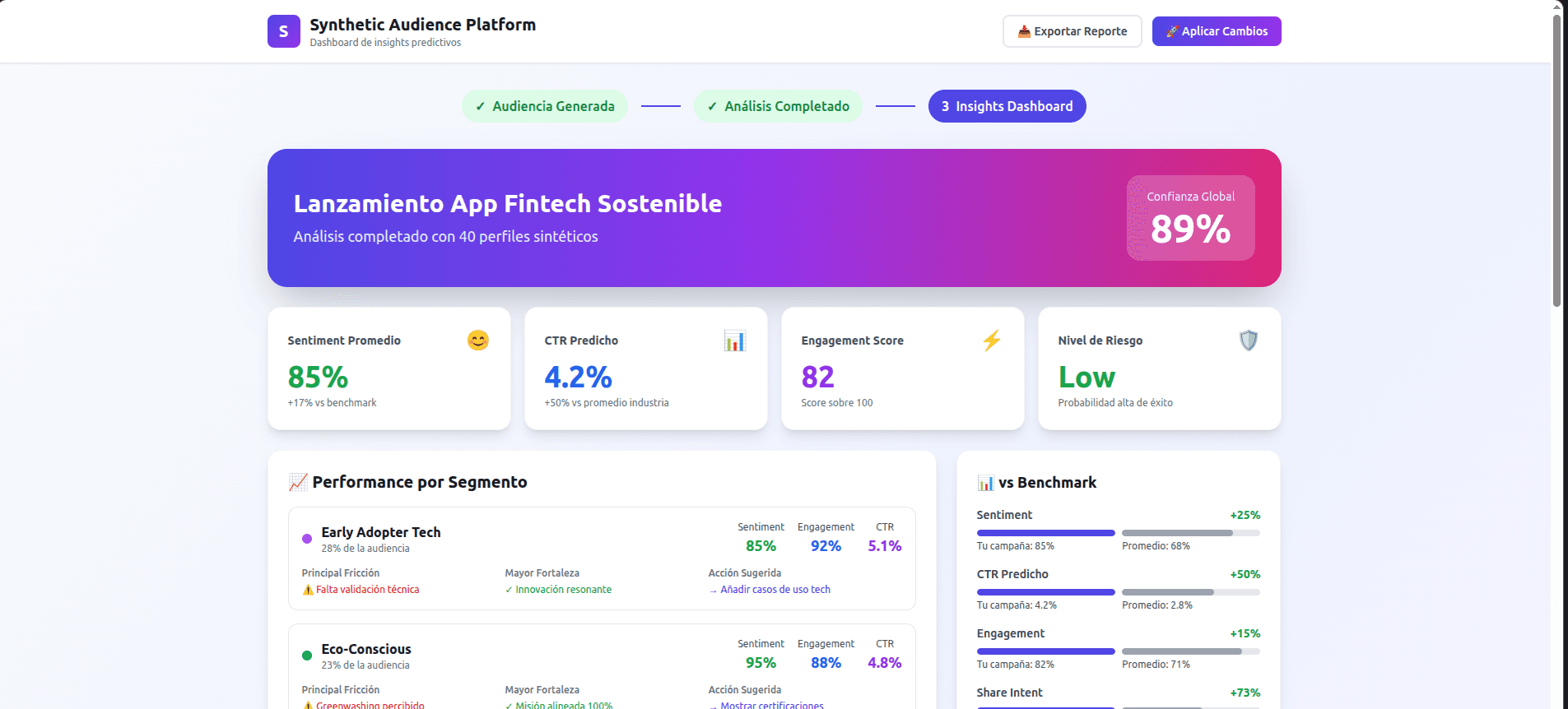 Dashboard de Synthetic Audience mostrando métricas de audiencia simulada y análisis de campañas